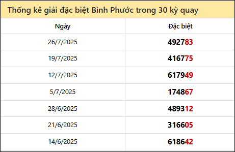 Thống kê GĐB đài BPHUOC các lần quay trước