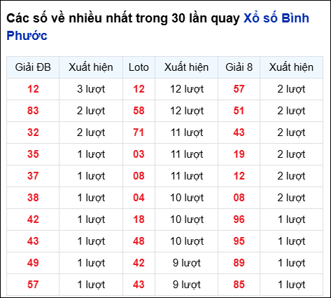 Những cặp số về nhiều của đài BP trong 30 lần quay