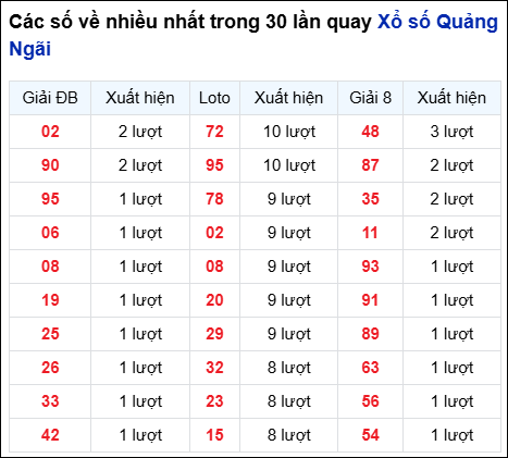 Những cặp số về nhiều của đài QNG trong 30 lần quay
