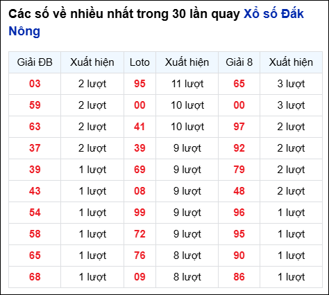 Những cặp số về nhiều của đài Đắc Nông trong 30 lần quay