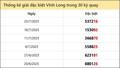 Thống kê GĐB VL các lần quay trước 1/8