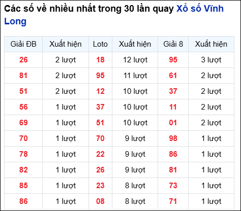 Những cặp số về nhiều của đài Vĩnh Long trong 30 lần quay
