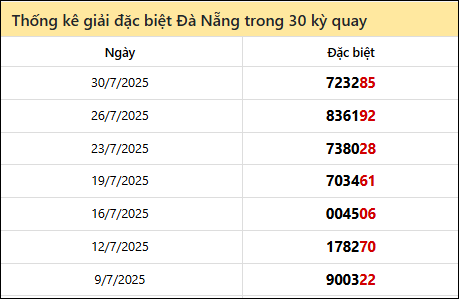 Thống kê GĐB DNANG các lần quay trước 2/8