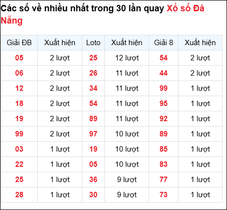 Thống kê cặp số đài Đà Nẵng về nhiều trong 30 ngày trước 2/8