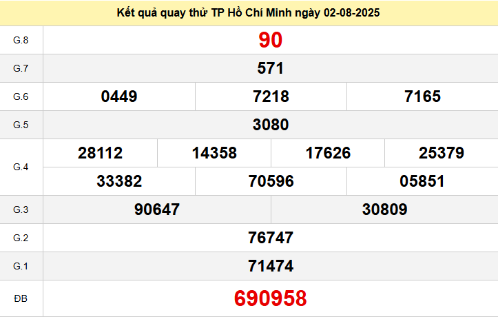 Quay thử xổ số thành phố Hồ Chí Minh ngày 2/8/2025