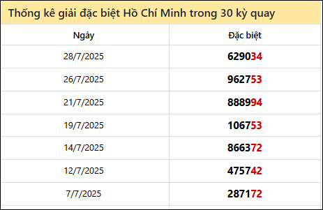 Thống kê GĐB đài TPHCM các lần quay trước 2/8