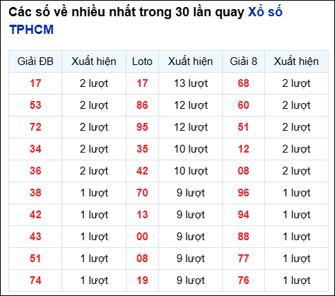 Những cặp số về nhiều của đài thành phố trong 30 lần quay