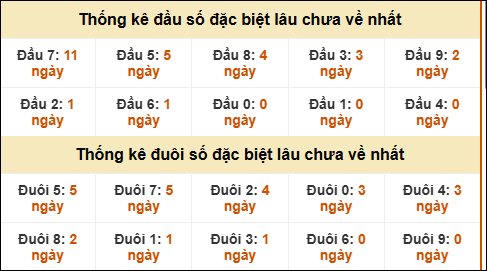 TK đầu đuôi 2 số cuối GĐB lâu chưa về