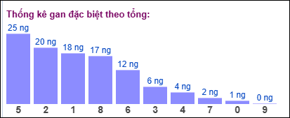 Gan đặc biệt đài bắc theo tổng 2 số cuối