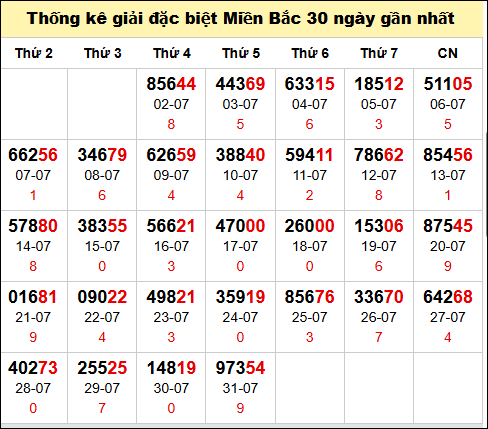 TK GĐB trong 30 ngày gần 1/8 nhất