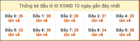 Tần suất đầu loto miền Bắc 1/8/2025