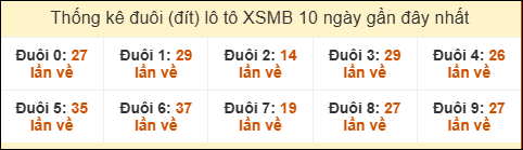 Tần suất đuôi loto miền Bắc 1/8/2025