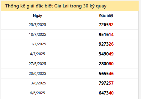 Thống kê GĐB GLAI các lần quay trước 1/8