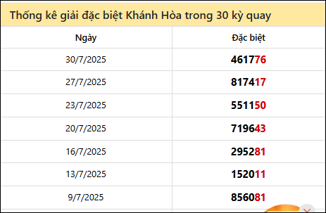 Thống kê GĐB KH các lần quay trước 3/8/2025