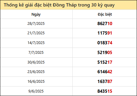 Thống kê GĐB DTH các lần quay trước 4/8