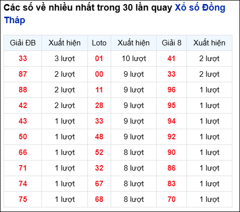Những cặp số về nhiều của đài Đồng Tháp trong 30 lần quay
