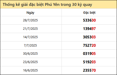 Thống kê GĐB PY các lần quay trước 4/8