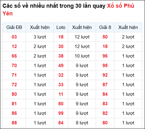 Những cặp số về nhiều của đài Phú Yên trong 30 lần quay