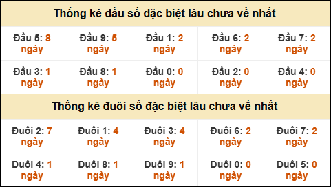 TK đầu đuôi 2 số cuối GĐB lâu chưa về