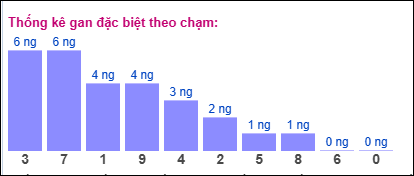 Gan ĐB theo chạm 4/8