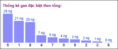 Gan đặc biệt đài bắc theo tổng 2 số cuối