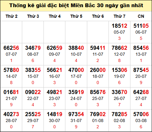 TK GĐB trong 30 ngày gần 4/8 nhất