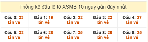 Tần suất đầu loto miền Bắc 4/8/2025
