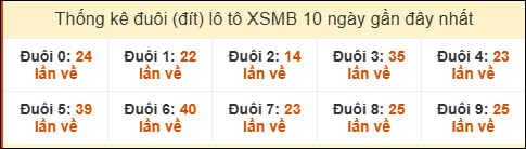 Tần suất đuôi loto miền Bắc 4/8/2025