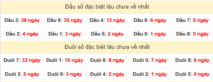 TK đầu đuôi 2 số cuối GĐB lâu chưa về