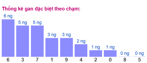 Gan ĐB theo chạm 3/8