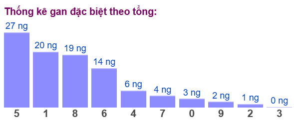 Gan đặc biệt đài bắc theo tổng 2 số cuối