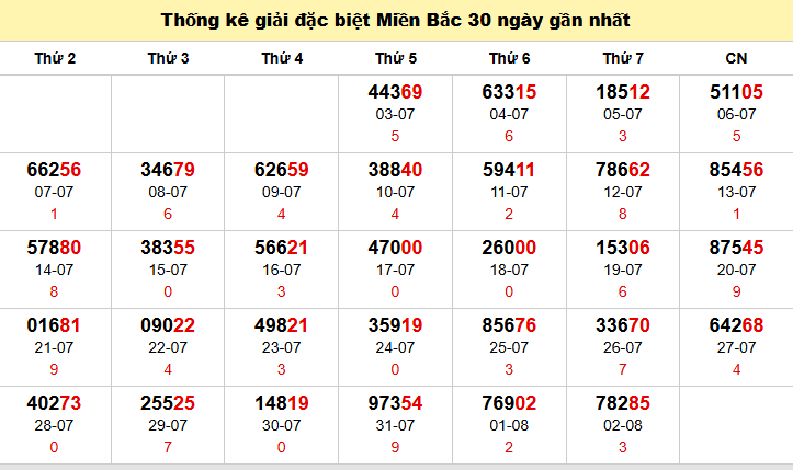 TK GĐB trong 30 ngày gần 3/8 nhất