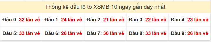 Tần suất đầu loto miền Bắc 3/8/2025