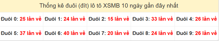 Tần suất đuôi loto miền Bắc 3/8/2025