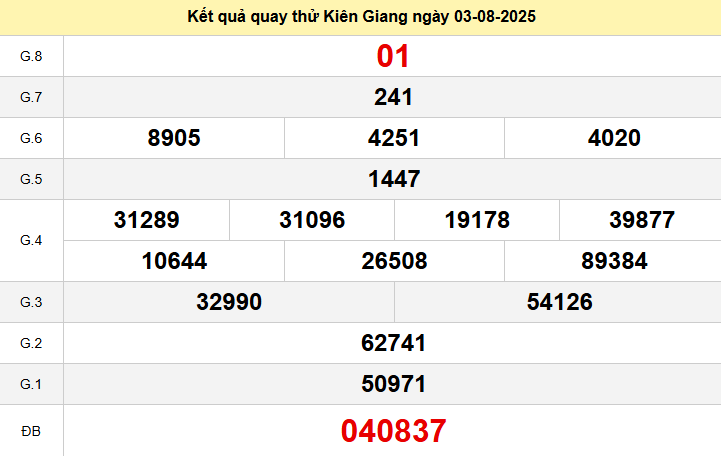 Quay thử Kiên Giang ngày 3 tháng 8 năm 2025
