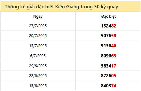 Thống kê GĐB KG các lần quay trước 3/8