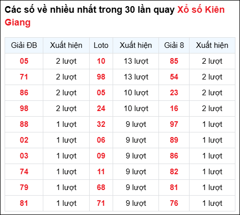 Những cặp số về nhiều của đài Kiên Giang trong 30 lần quay