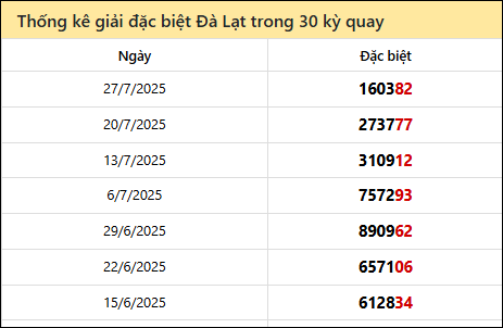 Thống kê GĐB LD các lần quay trước 3/8/2025