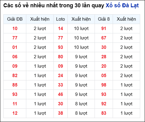 Những cặp số về nhiều của đài Đà Lạt trong 30 lần quay đến 3/8