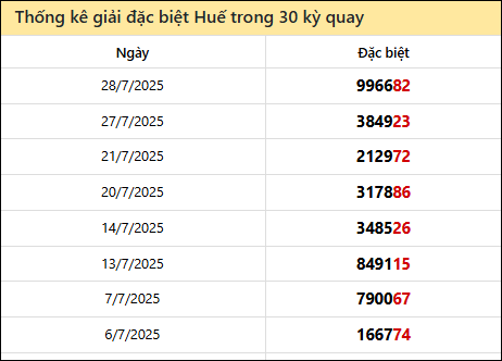 Thống kê GĐB TTH các lần quay trước 3/8/2025