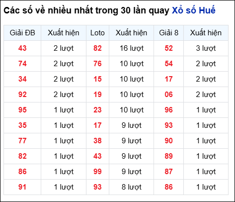 Những cặp số về nhiều của đài Huế trong 30 lần quay trước 3/8