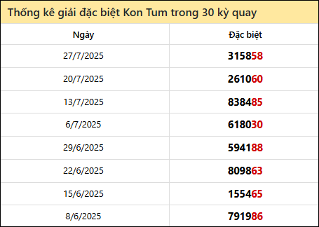 Thống kê GĐB KTum các lần quay trước 3/8/2025
