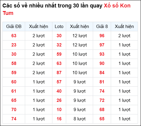 Những cặp số về nhiều của đài KON TUM trong 30 lần quay đến 3/8