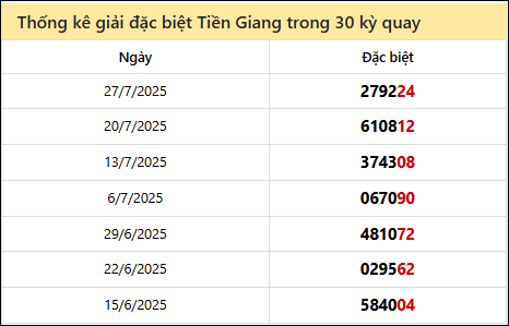 Thống kê GĐB TG các lần quay trước 3/8