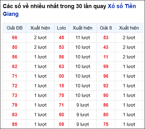 Những cặp số về nhiều của đài Tiền Giang trong 30 lần quay