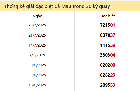 Thống kê GĐB CM các lần quay trước 4/8