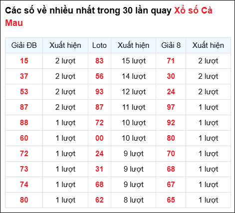 Những cặp số về nhiều của đài trong 30 lần quay trước 4/8