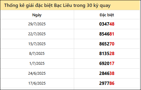 Thống kê GĐB BL các lần quay trước