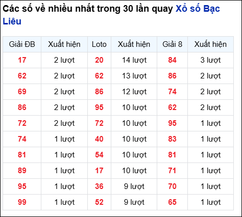 Những cặp số về nhiều của đài BL trong 30 lần quay