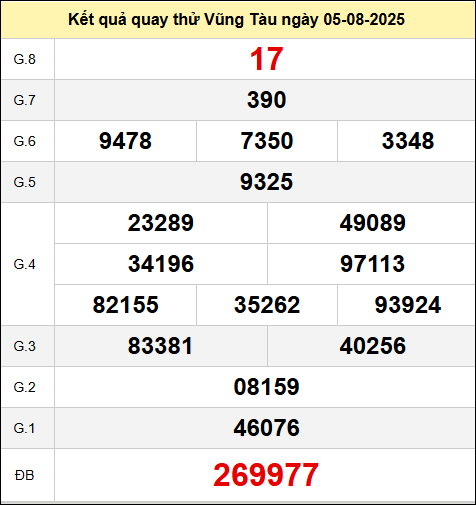 Quay thử kết quả xổ số Vũng Tàu thứ ba ngày 5/8/2025